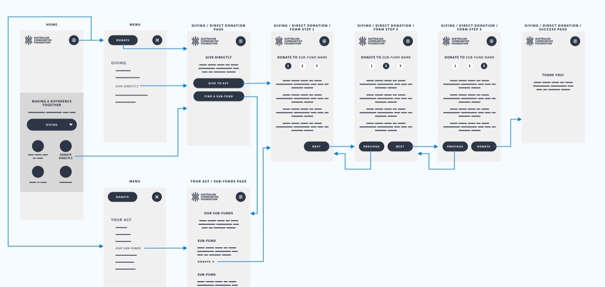 Proposed storyboard for the donation flow