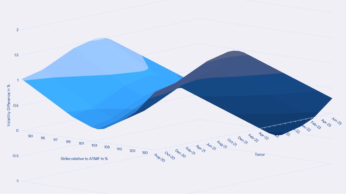 One of RVS' software visualisation chart render