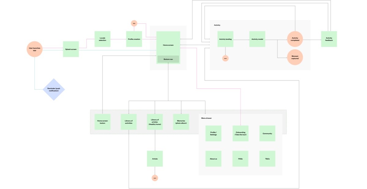 The app's MVP user flow chart